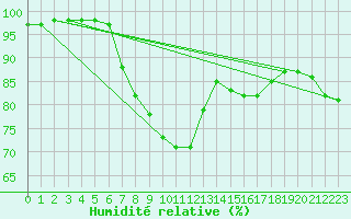 Courbe de l'humidit relative pour Asker