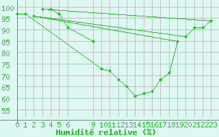 Courbe de l'humidit relative pour Recoubeau (26)