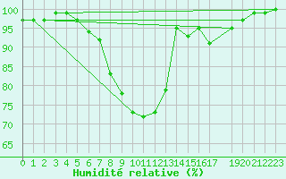 Courbe de l'humidit relative pour Melle (Be)