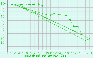Courbe de l'humidit relative pour Kredarica