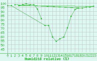 Courbe de l'humidit relative pour Groebming