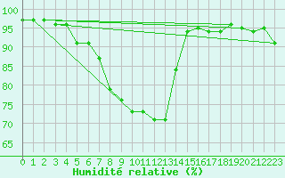 Courbe de l'humidit relative pour Kuopio Ritoniemi