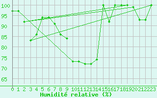 Courbe de l'humidit relative pour Susendal-Bjormo