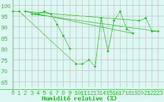 Courbe de l'humidit relative pour Lake Vyrnwy