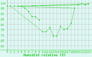 Courbe de l'humidit relative pour Bamberg