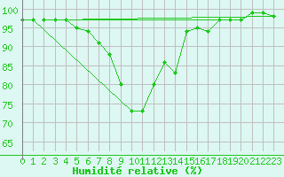 Courbe de l'humidit relative pour Kleine-Brogel (Be)