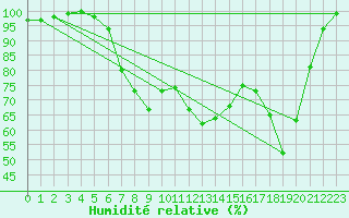 Courbe de l'humidit relative pour Bealach Na Ba No2