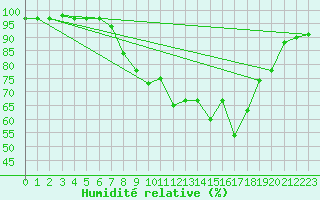 Courbe de l'humidit relative pour Bastia (2B)
