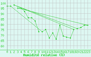 Courbe de l'humidit relative pour Helsinki Harmaja