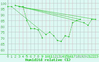 Courbe de l'humidit relative pour Sletterhage 