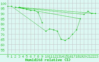 Courbe de l'humidit relative pour Saint-Amans (48)