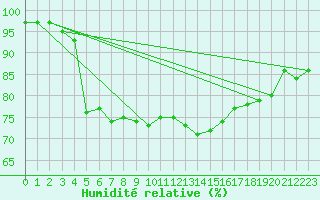 Courbe de l'humidit relative pour Cap Gris-Nez (62)