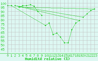 Courbe de l'humidit relative pour Bischofshofen