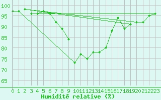 Courbe de l'humidit relative pour Liberec