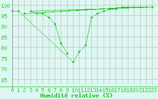 Courbe de l'humidit relative pour Kahler Asten