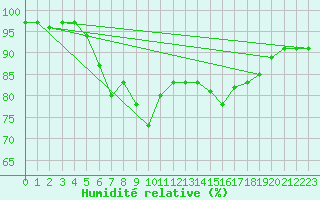 Courbe de l'humidit relative pour Villingen-Schwenning