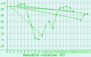 Courbe de l'humidit relative pour Porkalompolo