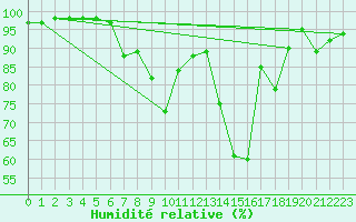 Courbe de l'humidit relative pour Bergen