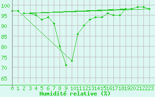 Courbe de l'humidit relative pour Polom