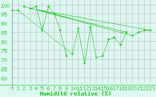 Courbe de l'humidit relative pour Bad Kissingen