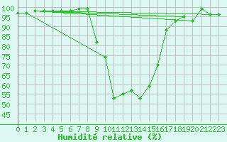 Courbe de l'humidit relative pour Wielenbach (Demollst