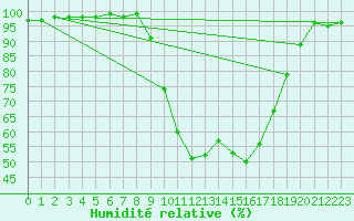 Courbe de l'humidit relative pour Figari (2A)