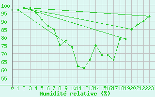 Courbe de l'humidit relative pour Tingvoll-Hanem