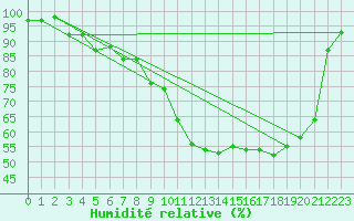 Courbe de l'humidit relative pour Romorantin (41)
