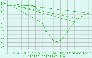 Courbe de l'humidit relative pour Koszalin