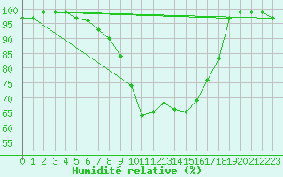 Courbe de l'humidit relative pour Rovaniemen mlk Apukka