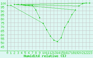 Courbe de l'humidit relative pour Budapest / Lorinc