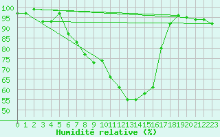 Courbe de l'humidit relative pour Messstetten