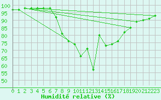 Courbe de l'humidit relative pour Aranguren, Ilundain