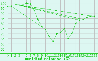 Courbe de l'humidit relative pour Mallersdorf-Pfaffenb