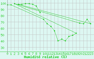 Courbe de l'humidit relative pour Mhling