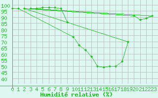Courbe de l'humidit relative pour Grenoble/St-Etienne-St-Geoirs (38)