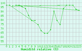 Courbe de l'humidit relative pour Weinbiet
