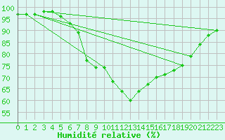 Courbe de l'humidit relative pour Melle (Be)