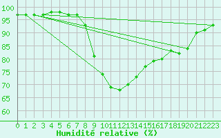 Courbe de l'humidit relative pour Santander (Esp)