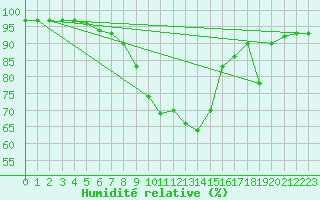 Courbe de l'humidit relative pour Lunz