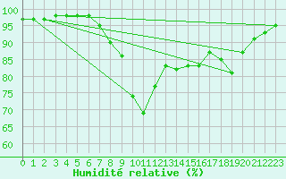 Courbe de l'humidit relative pour Mierkenis