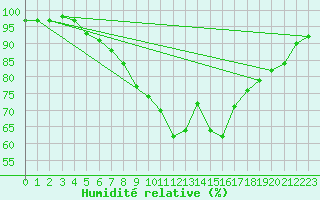 Courbe de l'humidit relative pour Wuerzburg