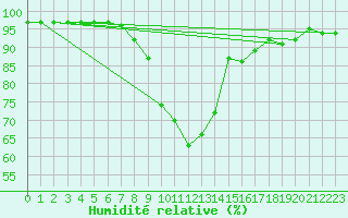 Courbe de l'humidit relative pour Lienz