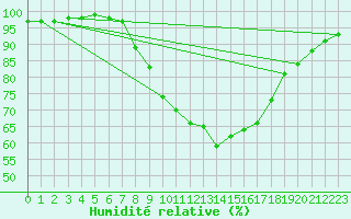 Courbe de l'humidit relative pour High Wicombe Hqstc