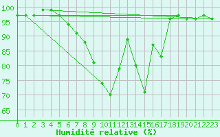 Courbe de l'humidit relative pour Joseni