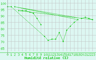 Courbe de l'humidit relative pour Norderney