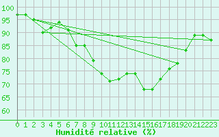 Courbe de l'humidit relative pour Milford Haven