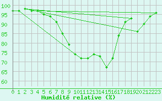 Courbe de l'humidit relative pour Lahr (All)