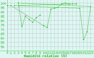 Courbe de l'humidit relative pour Zugspitze