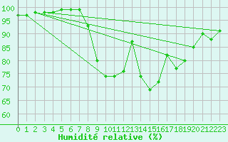 Courbe de l'humidit relative pour Trawscoed
